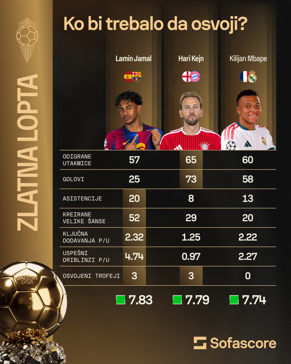 Zlatna lopta – sve što treba da znate o fudbalskom Oskaru