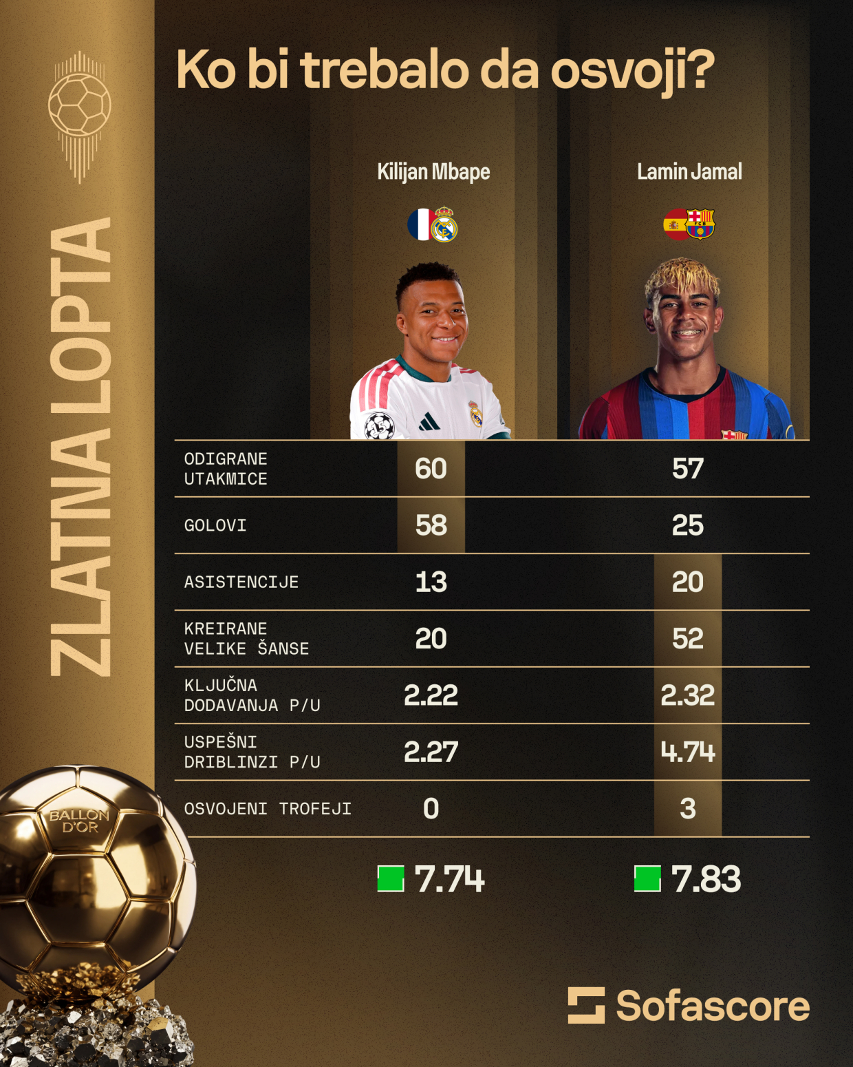 Zlatna lopta – sve što treba da znate o fudbalskom Oskaru
