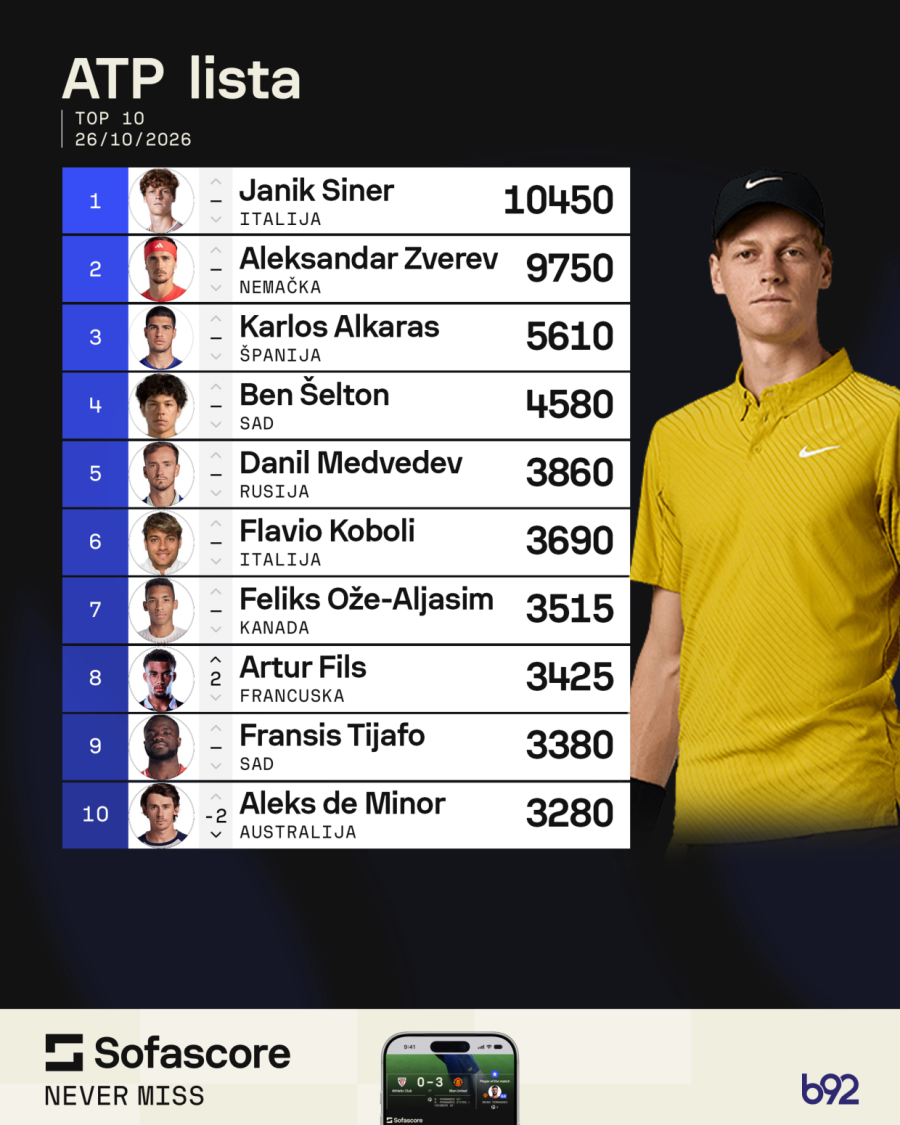 Đoković bez pomaka na ATP listi, Torino ostaje cilj