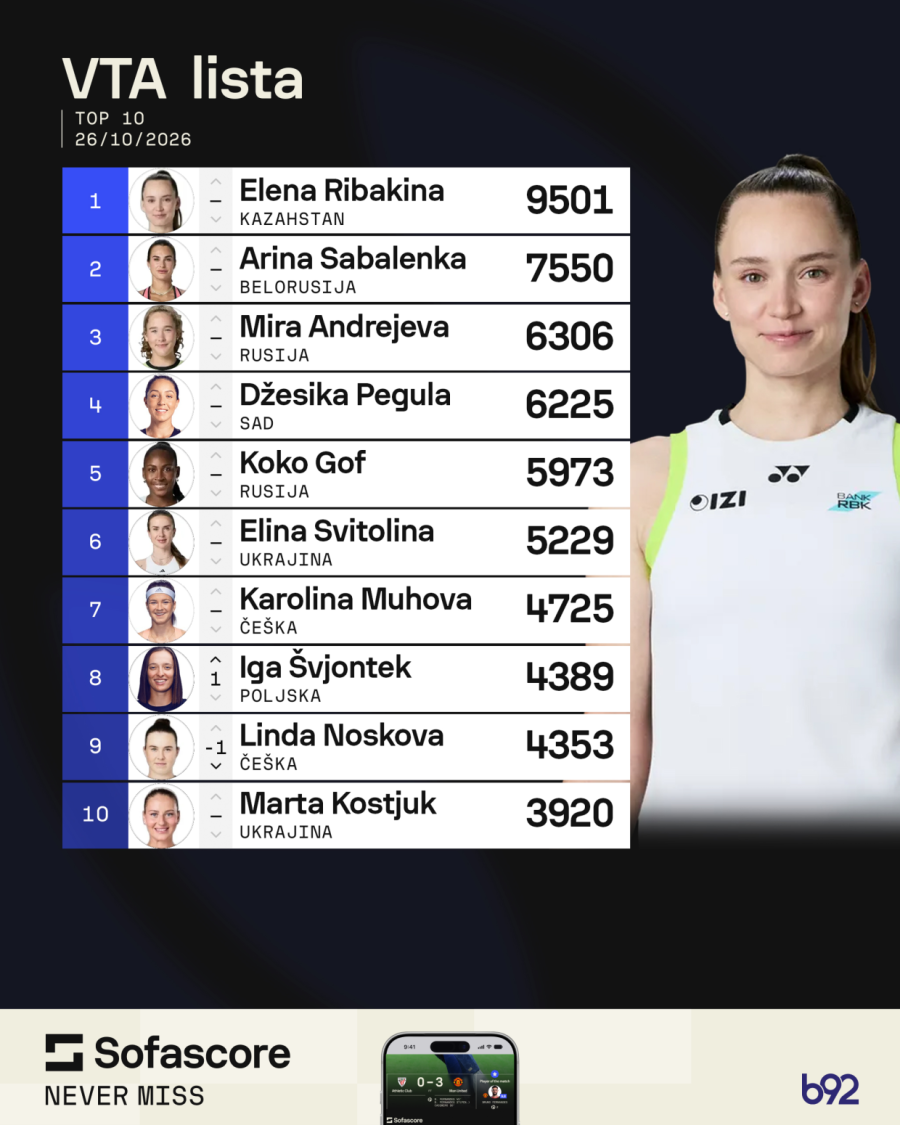 Najbolja Srpkinja napredovala – sada je 143. na svetu