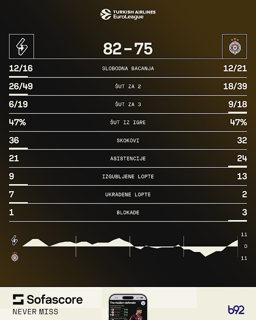 Partizan se ugasio u Lionu: Asvel kaznio sve greške!