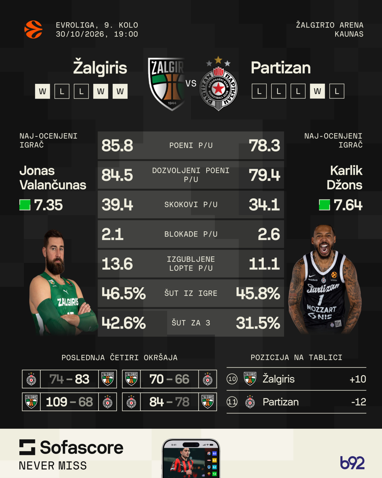 Zelena šuma ne prašta greške: Partizan na ispitu u Kaunasu