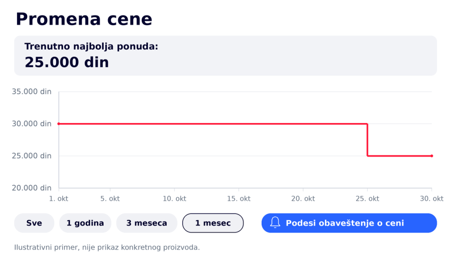 Cena je pala ili se samo vratila na staro? Odgovor je u jednom grafikonu