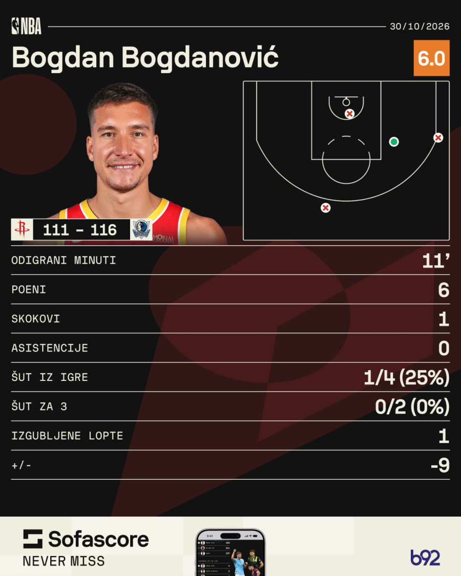 Dvostruki udarac za Srbe u NBA: Jović bez poena, Bogdanov Hjuston pao prvi put VIDEO