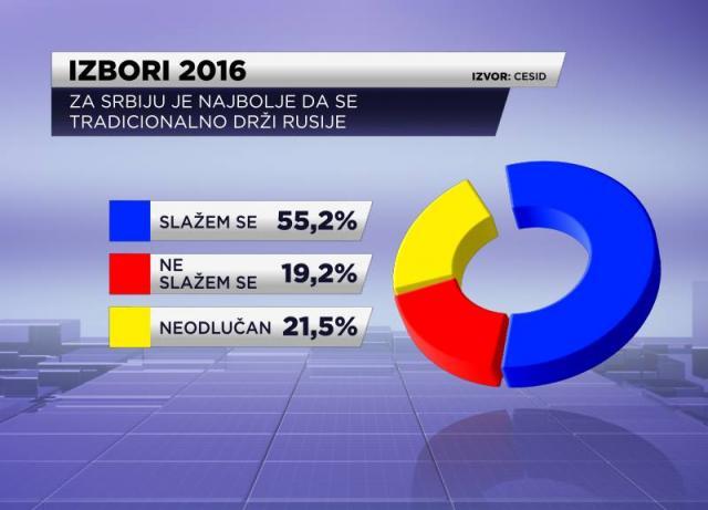Serbians favor close Russia ties, don't want NATO and EU