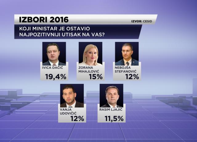 Poll: Dacic best rated minister; Zagreb 