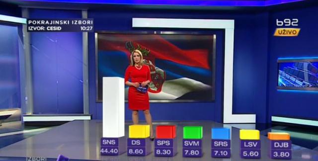 Preliminarni rezultati: DS gubi vlast u Vojvodini