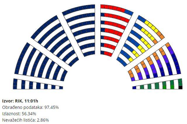 Evo parlamenta 2016: Veæa gužva, manja veæina
