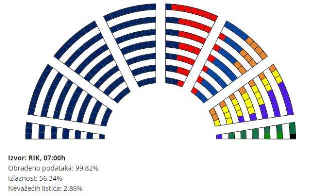 Projections based on new results give SNS 7 more seats