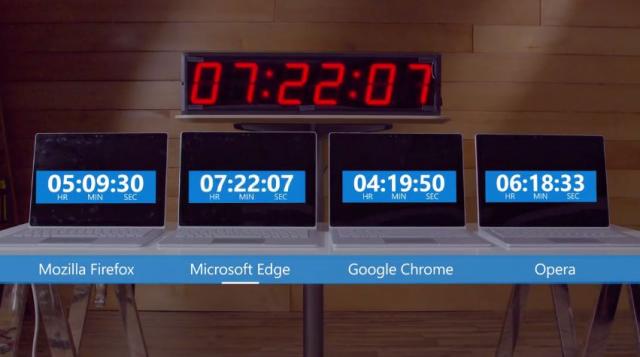 Microsoft: Chrome ‘proždire’ bateriju svakog prenosnog računara