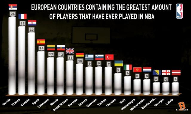 U Evropi niko kao Srbija – 25 NBA igraèa