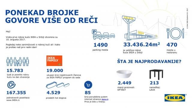 Prvi dan Ikea Srbije u brojevima