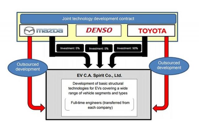 Toyota i Mazda udruženim snagama do elektroautomobila