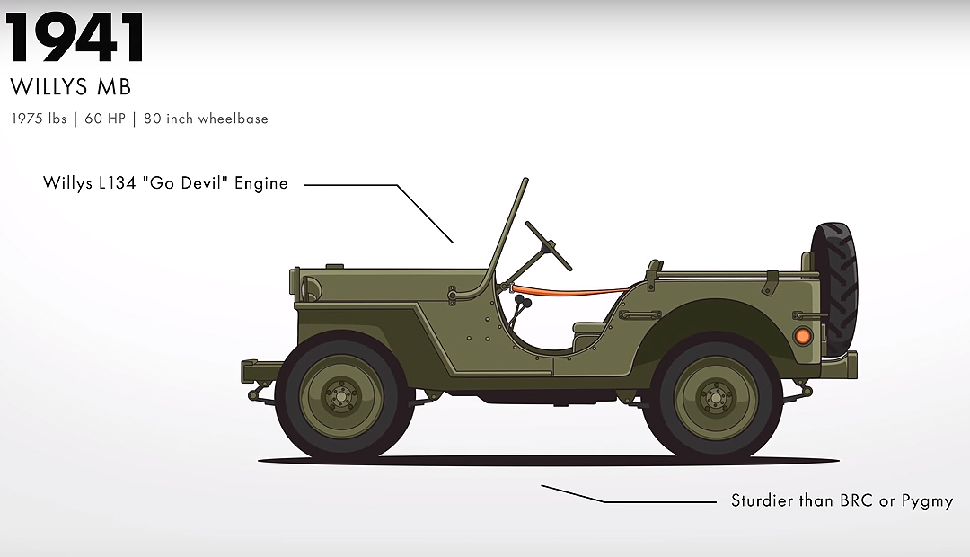 77 godina evolucije Od ratne mašine do Jeep Wranglera B92