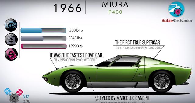 Od 350 GT do Urusa: Lambo evolucija 1963-2018.