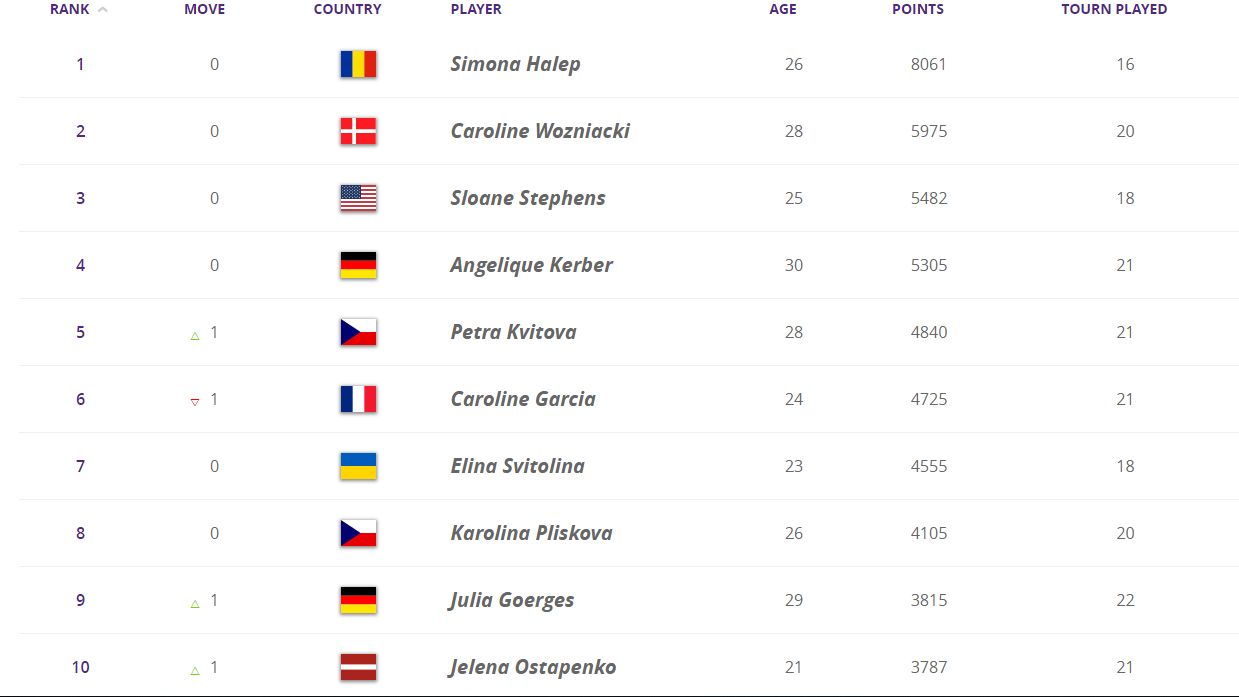 Теннис рейтинг мужчины на следующую. Рейтинг ВТА. Рейтинг WTA.