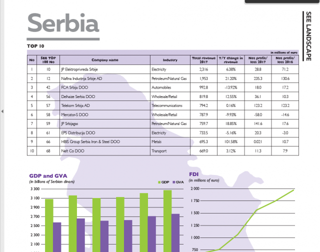 12 kompanija iz Srbije meðu Top 100 JIE