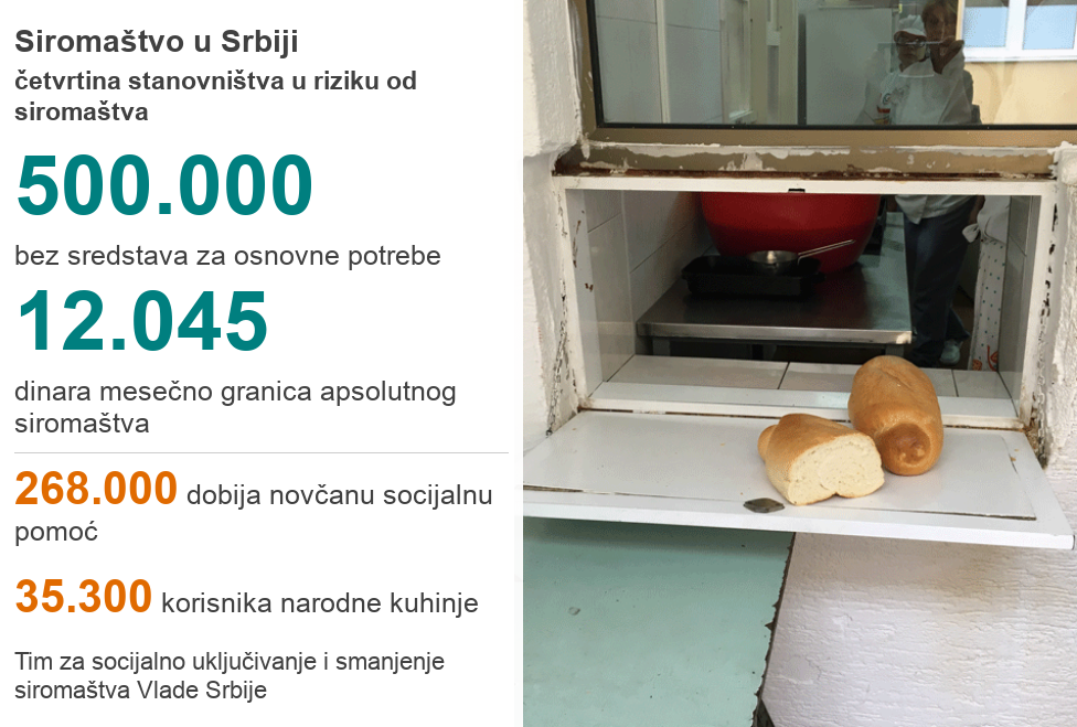 Siromaštvo u Srbiji kroz nekoliko brojki/BBC