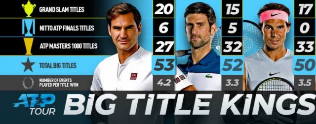 Kralj velikih turnira – Đoković u martu može da prestigne Federera