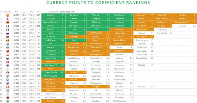 Foto: Screenshot/football-coefficient.eu