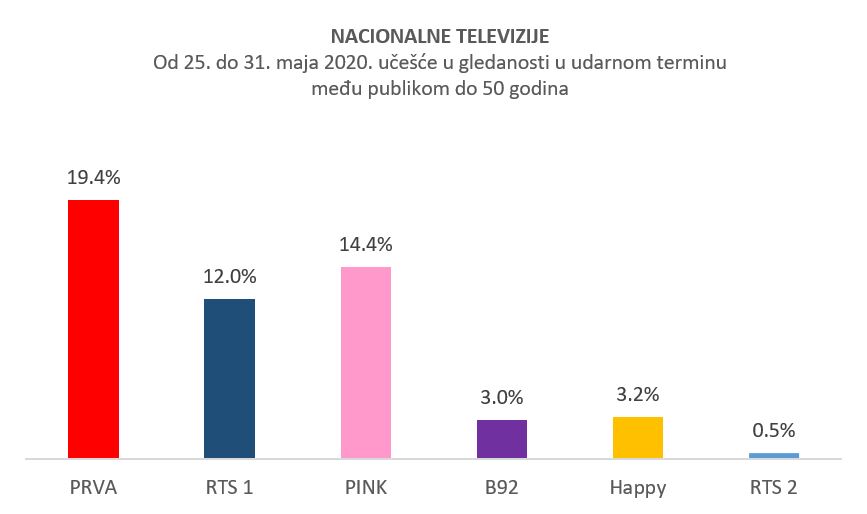 „Zvezde granda“, „Nikad nije kasno“ i serijski program Prve televizije bez konkurencije!