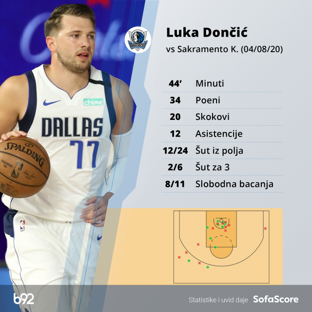 Luka Dončić ispisao istoriju NBA lige