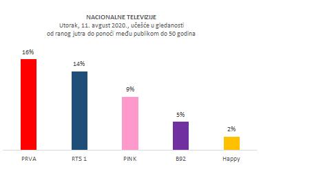 Prva ubedljivo najgledanija televizija u toku jučerašnjeg dana