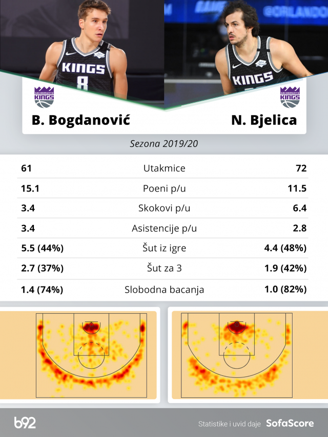 Da li su Bogdanoviæ i Bjelica odigrali poslednje utakmice za Sakramento?
