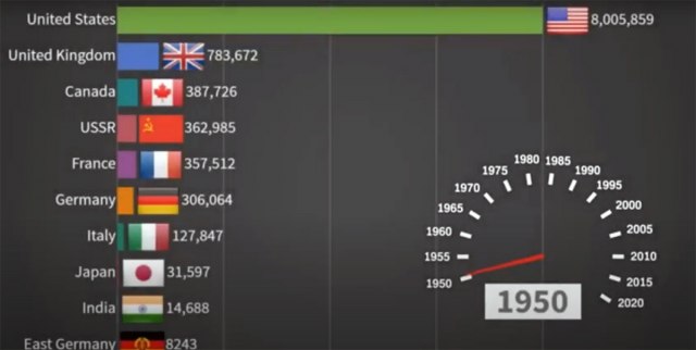 Koje zemlje su bile lideri po proizvodnji automobila u poslednjih 70 godina VIDEO