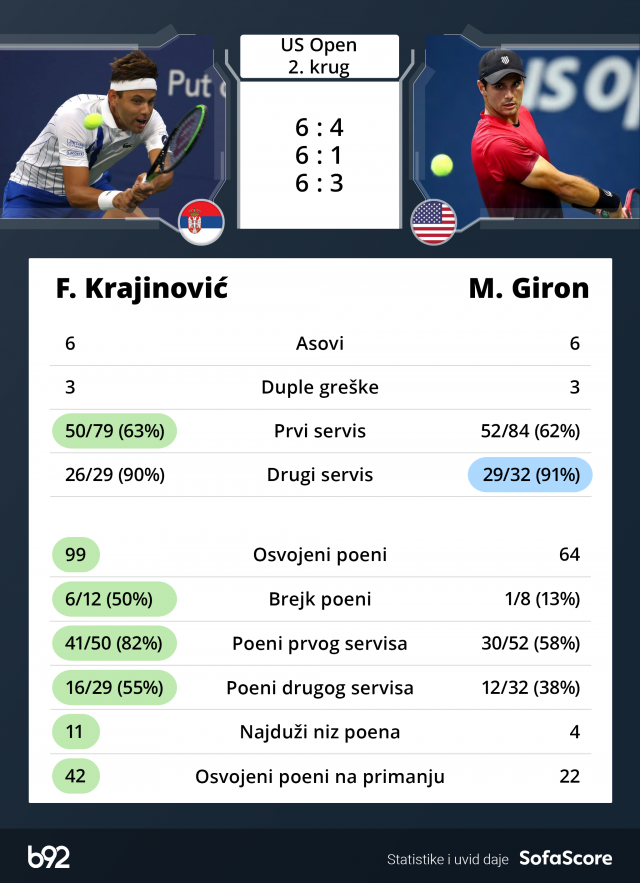 Krajinović lako do trećeg kola US Opena
