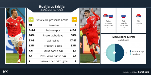 Može li Srbija, napokon, da pobedi Rusiju? ANKETA