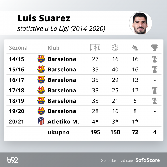 Suares postigao 150 golova u La Ligi