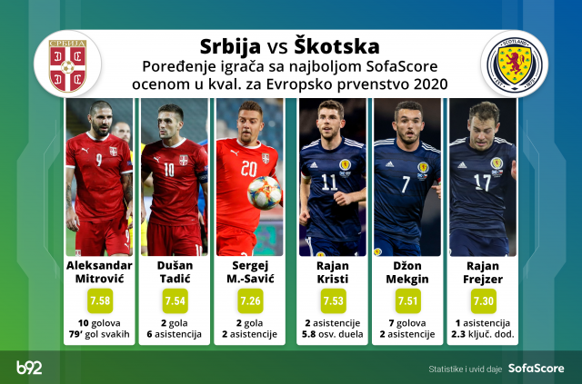 Koji rezultat oèekujete na Srbija – Škotska? ANKETA