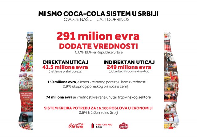 Veliki doprinos Coca-Cola sistema domaćoj privredi