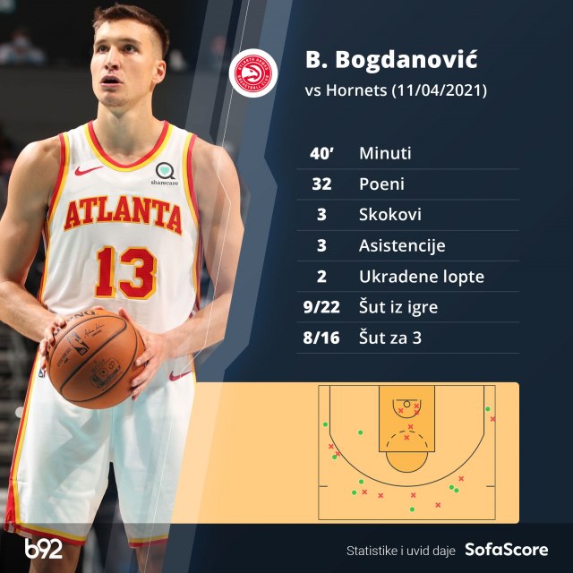 Bogdanović pogodio osam trojki – 32 poena i pobeda!
