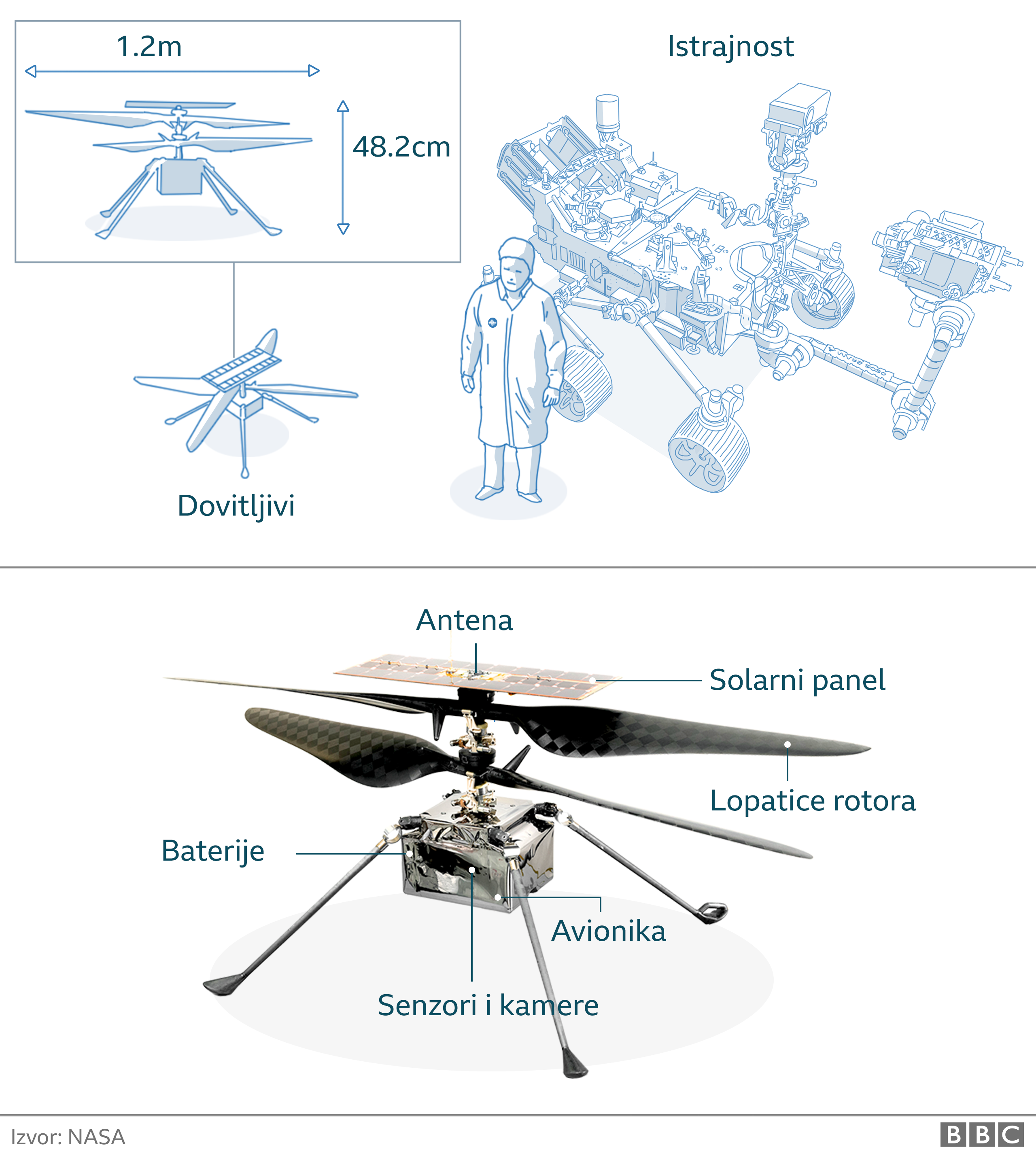 NASA, Mars i Dovitljivi: Uspešno izveden let malog helikoptera na Marsu