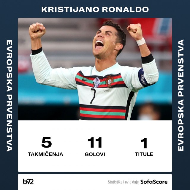 Nema mu ravnog, Ronaldo postao najbolji strelac u istoriji EP!