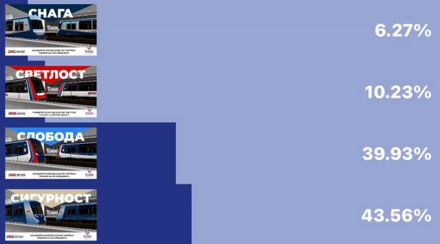 Glasanje za dizajn beogradskog metroa: Izdvojile se "Sloboda" i "Sigurnost" FOTO