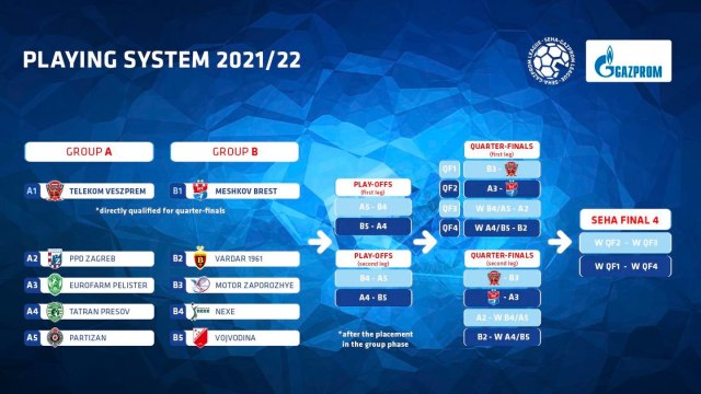 Vojvodina i Partizan predstavljaju Srbiju u regionalnoj ligi