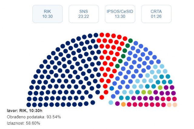 What will the new parliament of Serbia look like - current projections