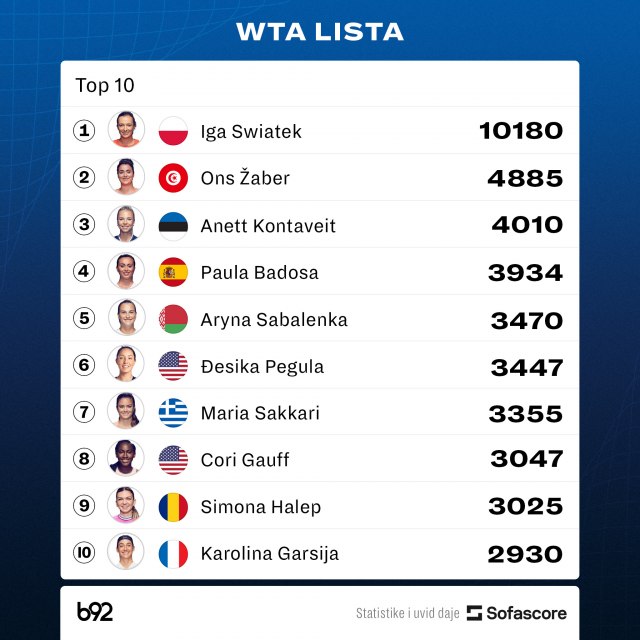 WTA: Kruniæ i dalje u Top 100, Švjontek ubedljivo prva
