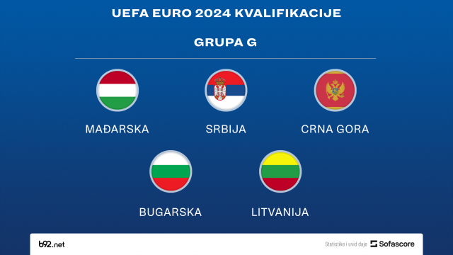 Srbija četvrti favorit kvalifikacija za EURO 2024.