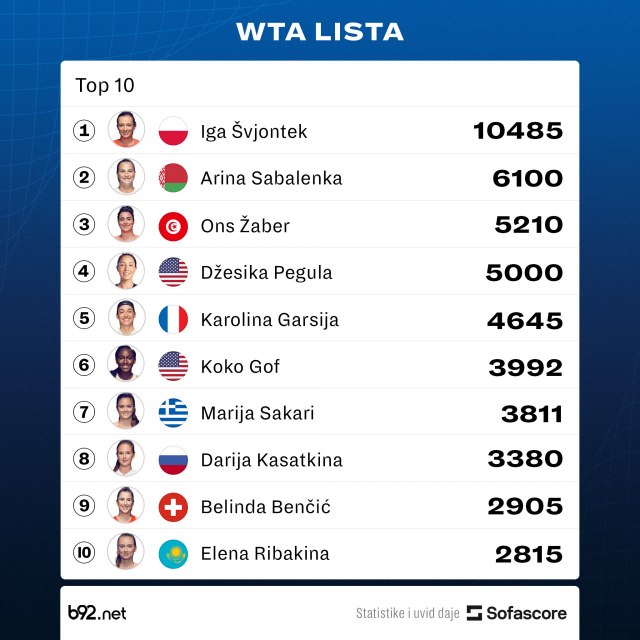 WTA: Iga nedodirljiva, Arina broj 2, bez Srpkinja u 100