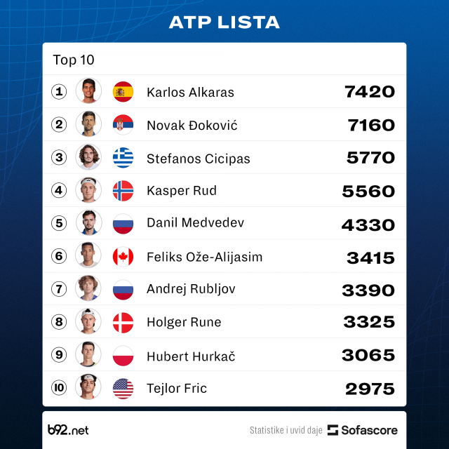 Đoković više nije prvi – Alkaras se vratio na vrh ATP liste