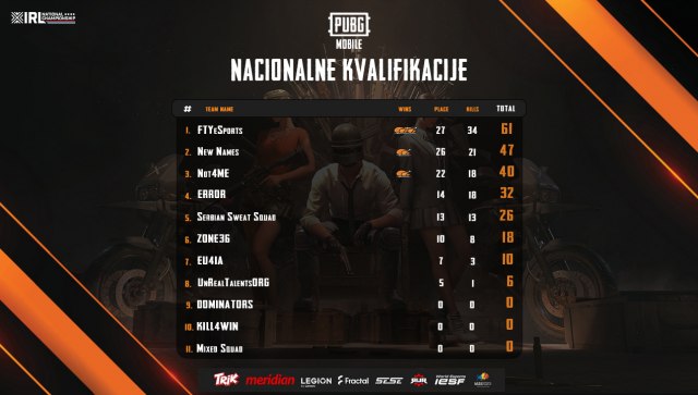 FTY eSports je šampion nacionalnih PUBG MOBILE kvalifikacija!