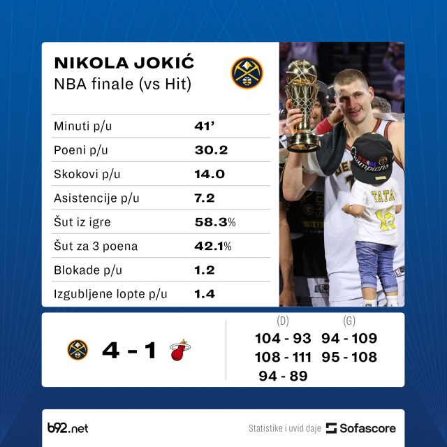 Najbolji na svetu – Jokiæ MVP finala!