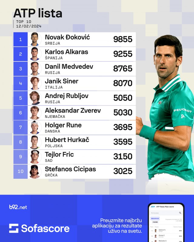 Đoković 412. – Alkaras mu ozbiljno preti