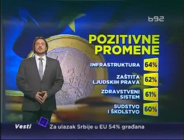 Za ulazak Srbije u EU 54% građana