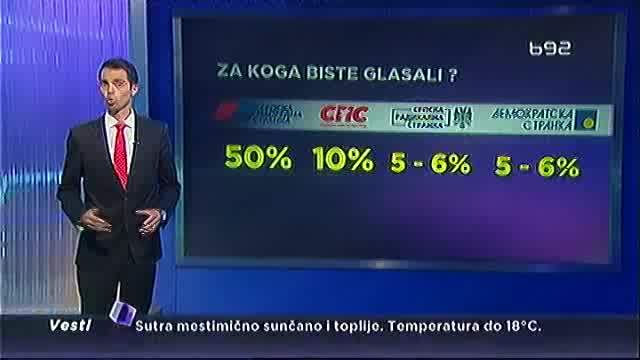 Da su izbori u nedelju glasalo bi više od polovine birača